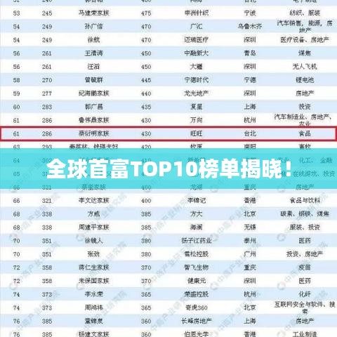 全球首富TOP10榜單揭曉！