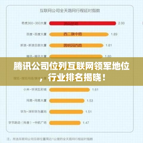 騰訊公司位列互聯(lián)網(wǎng)領(lǐng)軍地位，行業(yè)排名揭曉！