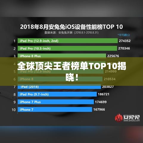 全球頂尖王者榜單TOP10揭曉！