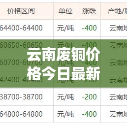 云南廢銅價(jià)格今日最新動(dòng)態(tài)更新通知！