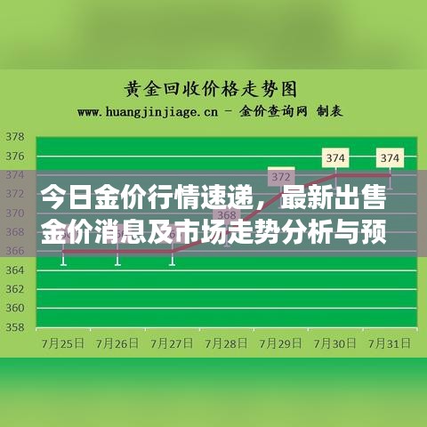今日金價(jià)行情速遞，最新出售金價(jià)消息及市場(chǎng)走勢(shì)分析與預(yù)測(cè)